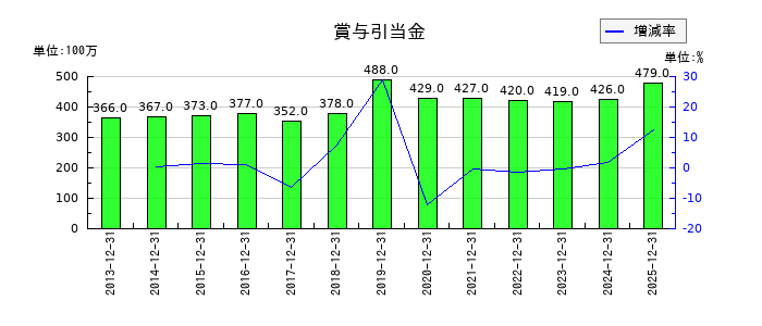 キヤノン電子の賞与引当金の推移