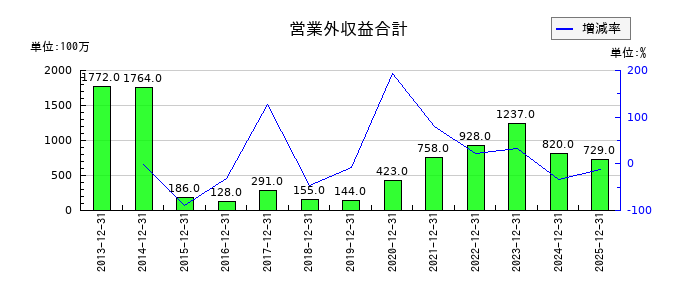キヤノン電子の特別利益合計の推移