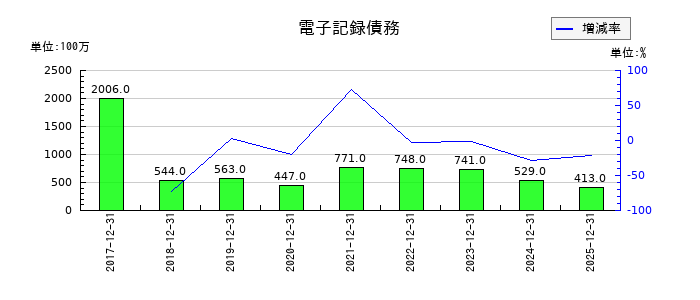 キヤノン電子の電子記録債務の推移