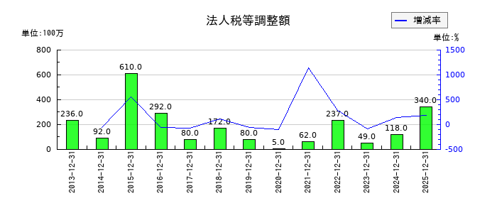 キヤノン電子の法人税等調整額の推移