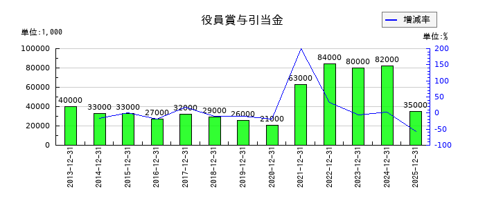 キヤノン電子の役員賞与引当金の推移