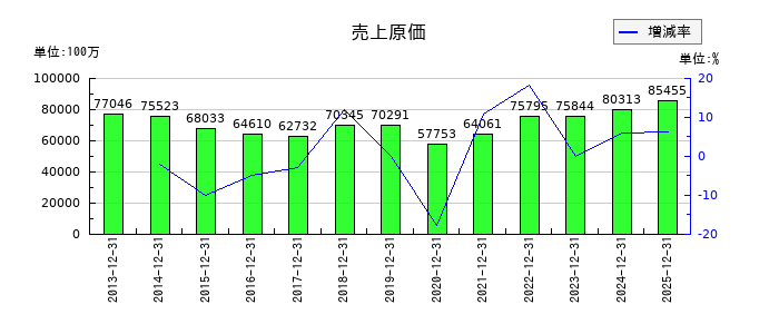 キヤノン電子の売上原価の推移