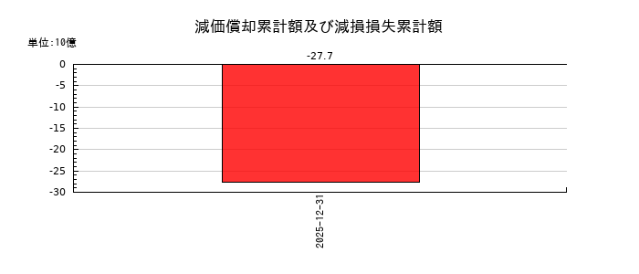キヤノン電子の減価償却累計額及び減損損失累計額の推移