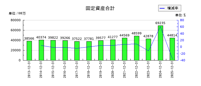 キヤノン電子の固定資産合計の推移