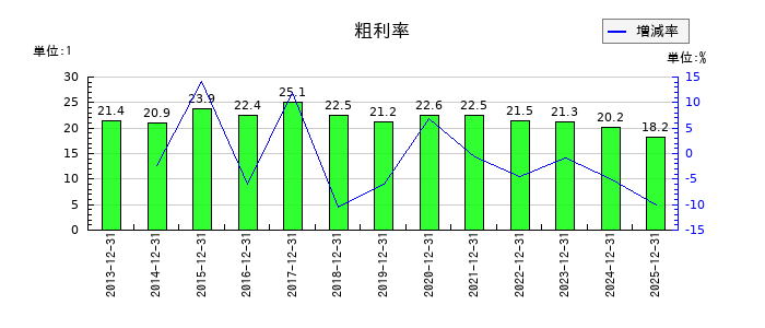 キヤノン電子の粗利率の推移