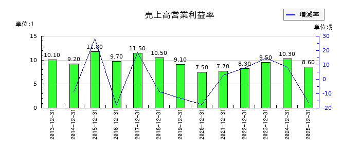 キヤノン電子の売上高営業利益率の推移