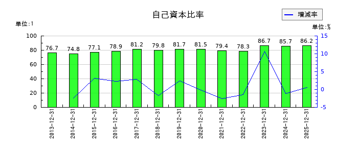 キヤノン電子の自己資本比率の推移