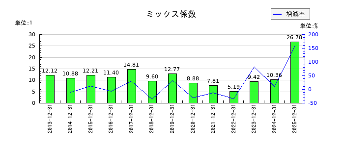 キヤノン電子のミックス係数の推移