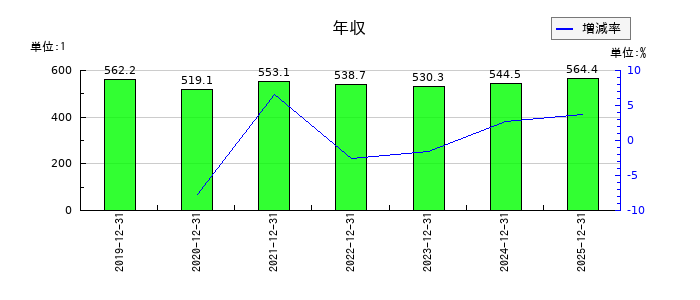 キヤノン電子の年収の推移