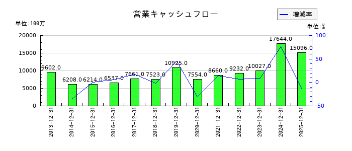 タムロンの営業キャッシュフロー推移