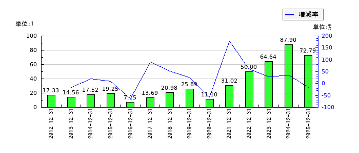 タムロンのEPS(一株当たりの利益)推移