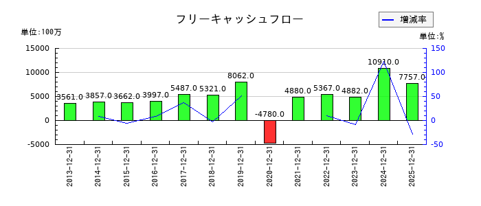 タムロンのフリーキャッシュフロー推移