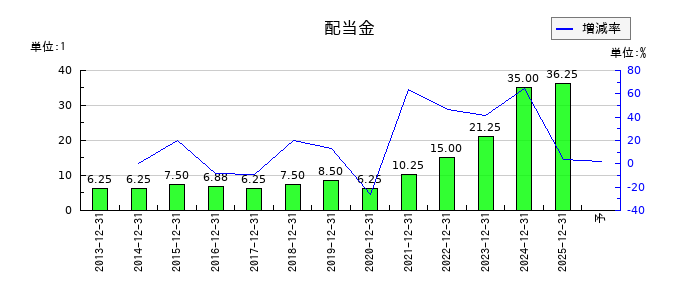 タムロンの年間配当金推移