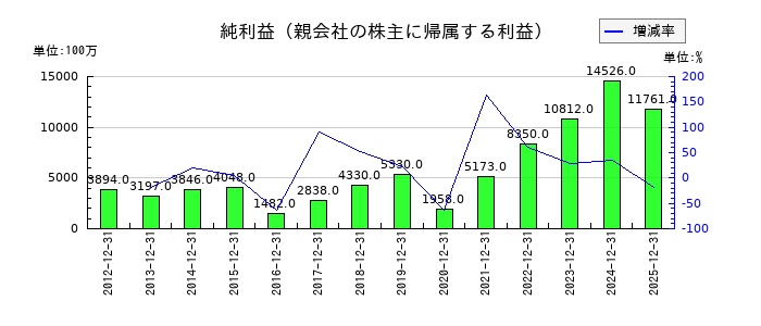 タムロンの通期の純利益推移