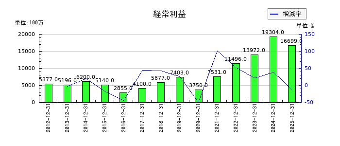 タムロンの通期の経常利益推移