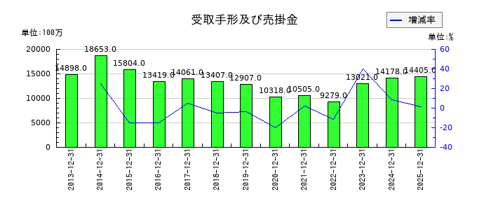 タムロンの受取手形及び売掛金の推移