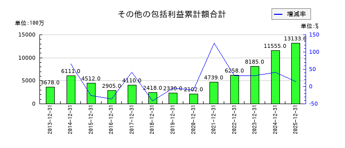 タムロンのその他の包括利益累計額合計の推移