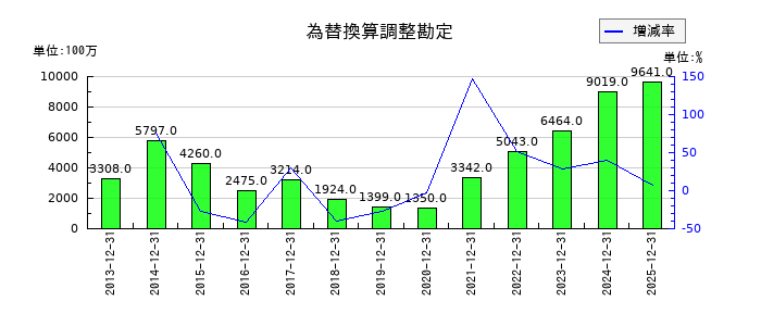 タムロンの為替換算調整勘定の推移