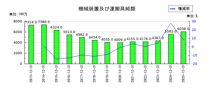 タムロンの機械装置及び運搬具純額の推移