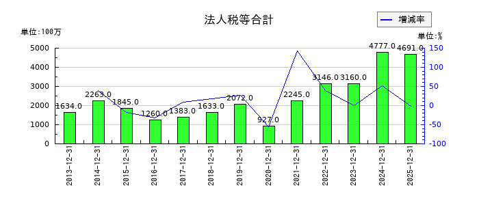 タムロンの法人税等合計の推移
