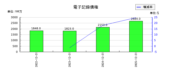 タムロンの電子記録債権の推移