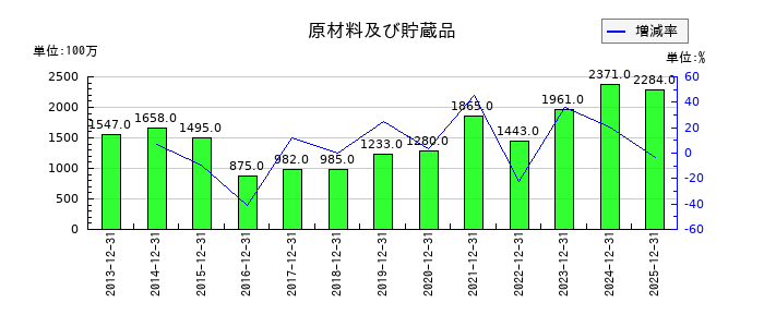 タムロンの原材料及び貯蔵品の推移