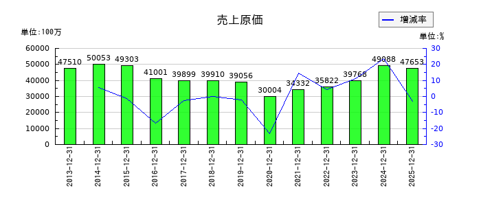 タムロンの売上原価の推移