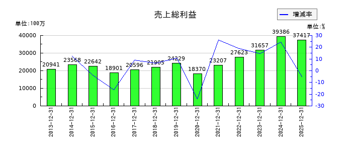 タムロンの売上総利益の推移