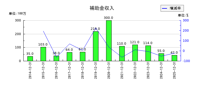 タムロンの補助金収入の推移
