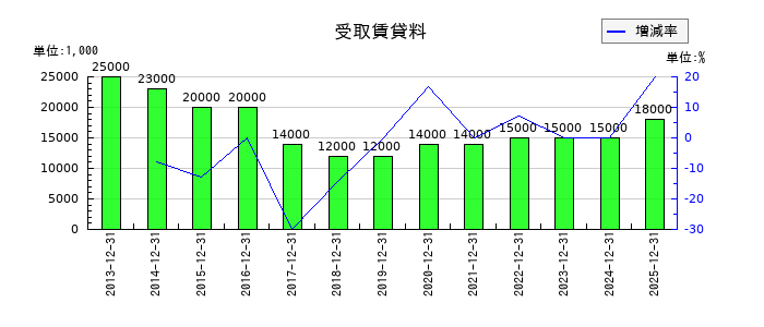 タムロンの受取賃貸料の推移