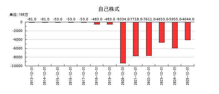 タムロンの自己株式の推移