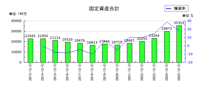 タムロンの固定資産合計の推移