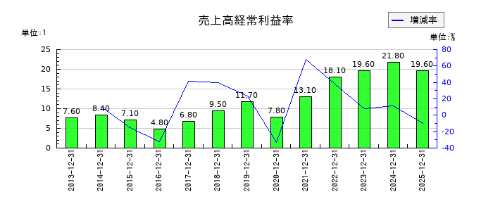 タムロンの売上高経常利益率の推移