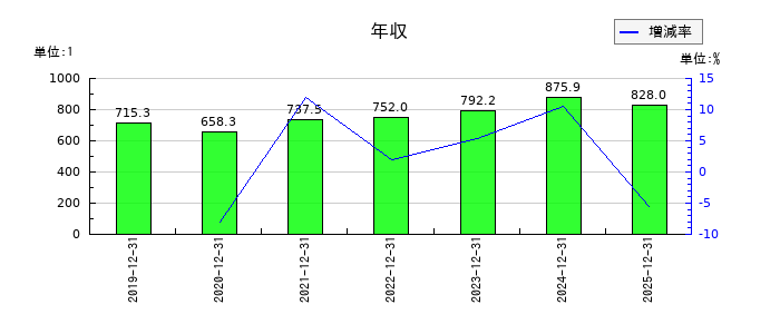 タムロンの年収の推移