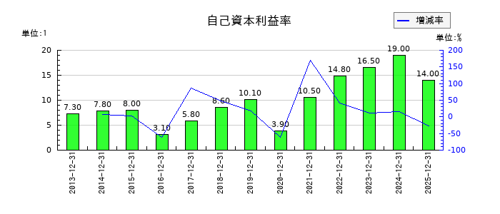 タムロンの自己資本利益率の推移
