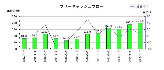 HOYAのフリーキャッシュフロー推移