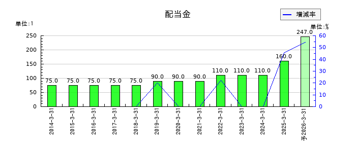 HOYAの年間配当金推移