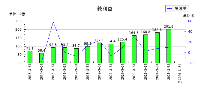 HOYAの通期の純利益推移