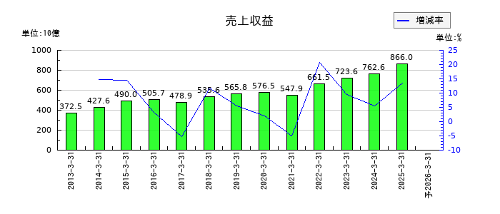 HOYAの通期の売上高推移
