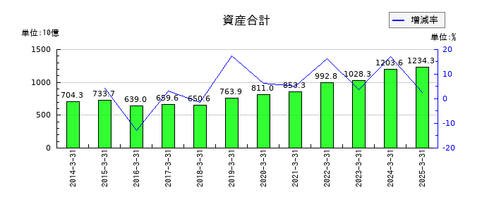 HOYAの資産合計の推移