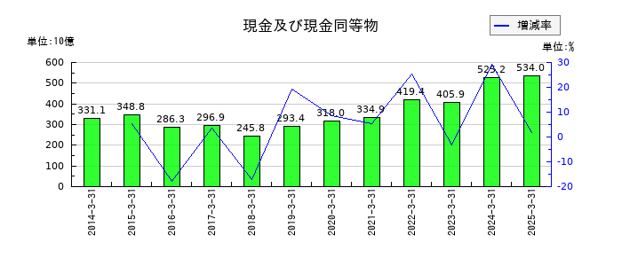 HOYAの現金及び現金同等物の推移