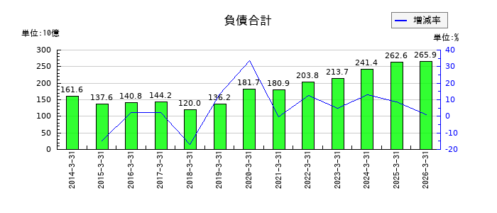HOYAの負債合計の推移