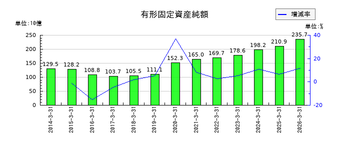 HOYAの有形固定資産純額の推移