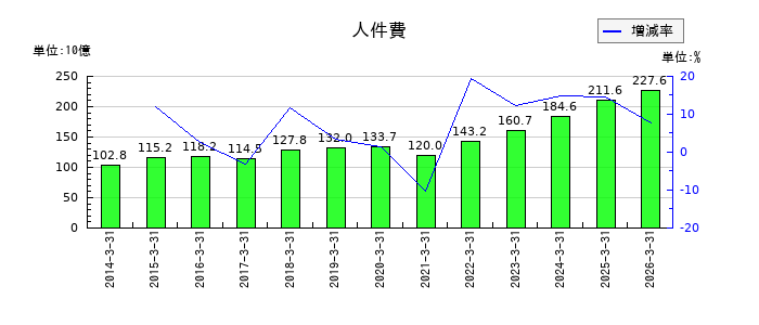 HOYAの人件費の推移