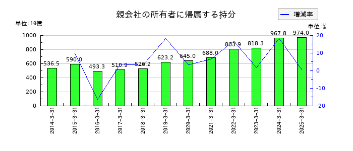 HOYAの親会社の所有者に帰属する持分の推移