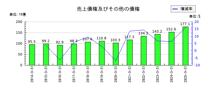 HOYAの売上債権及びその他の債権の推移