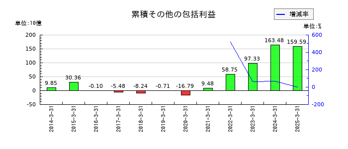 HOYAの累積その他の包括利益の推移