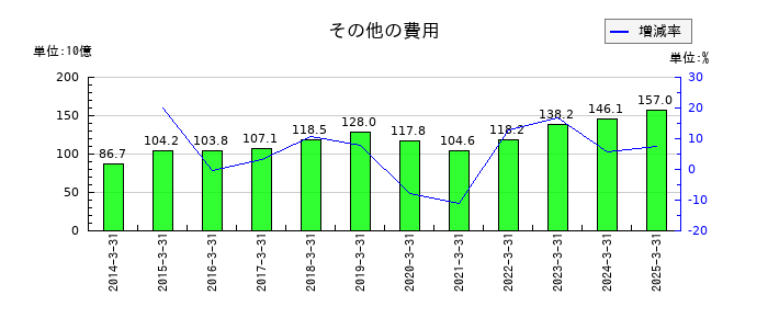 HOYAのその他の費用の推移
