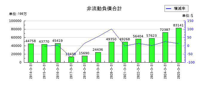 HOYAの非流動負債合計の推移