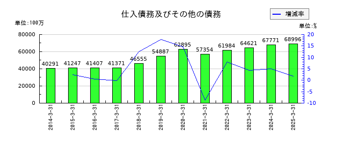 HOYAの仕入債務及びその他の債務の推移